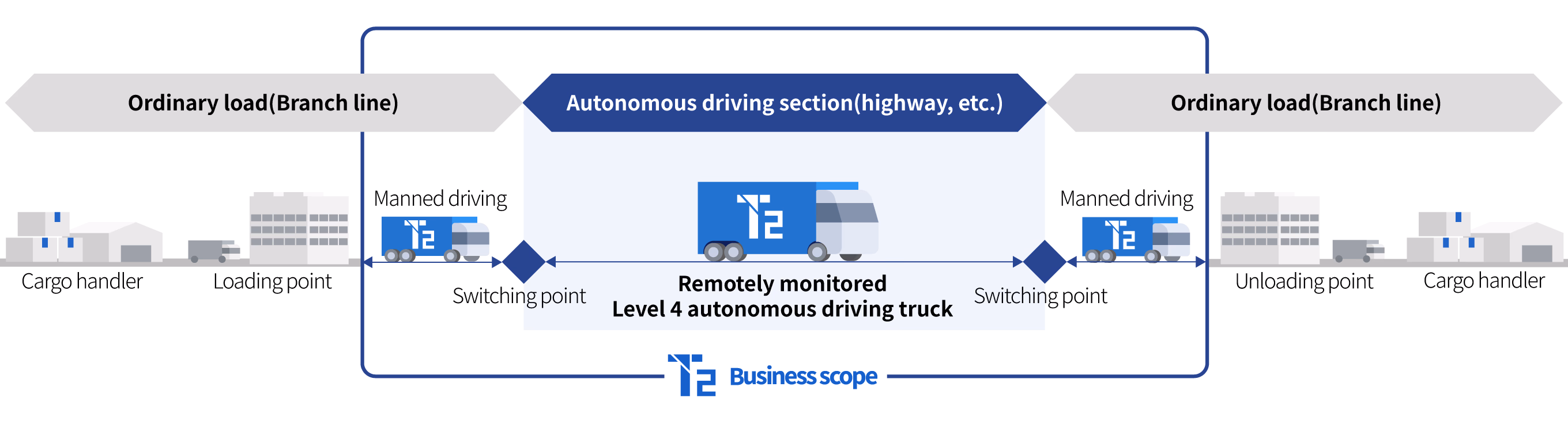 Flow from technology development to transportation business