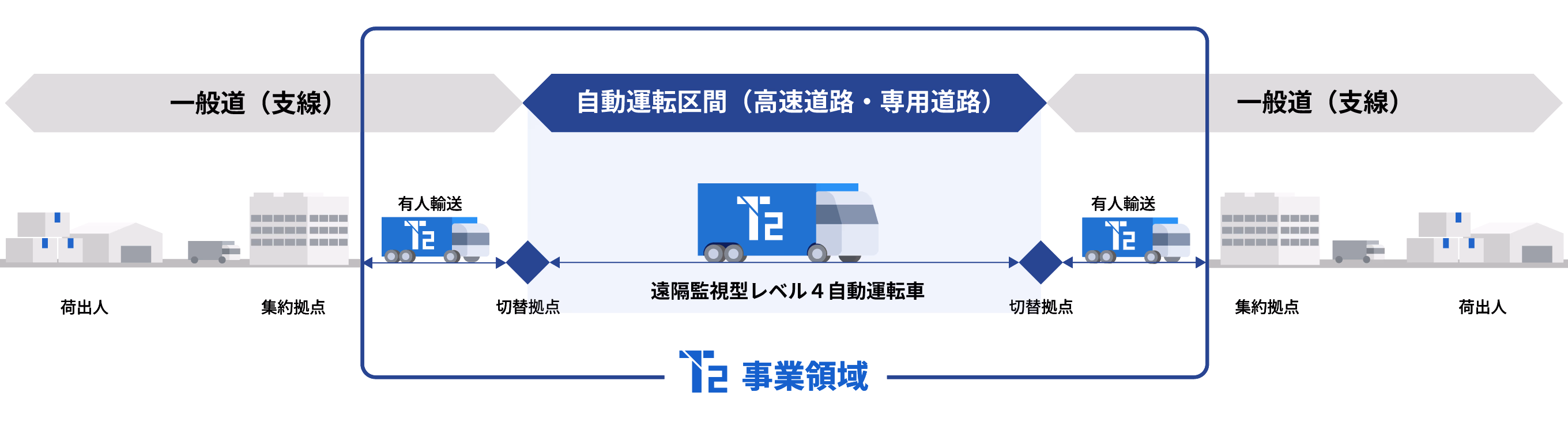 技術開発から運送事業までの流れ