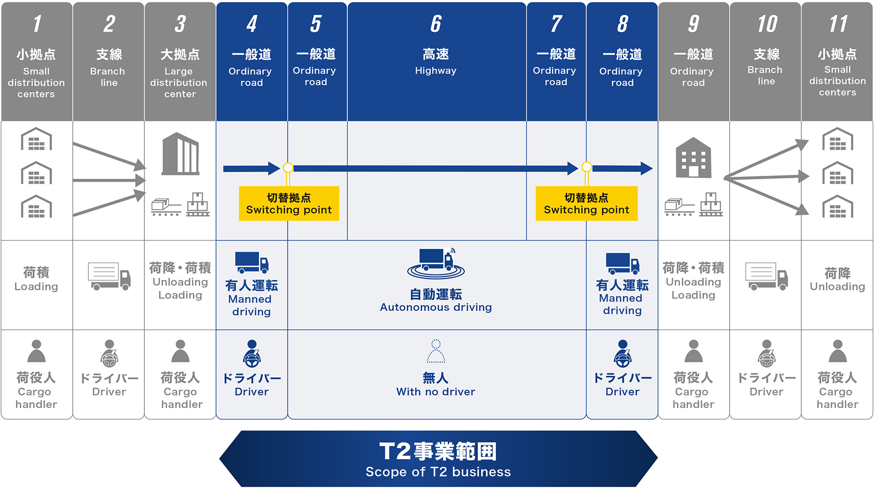 T2事業範囲